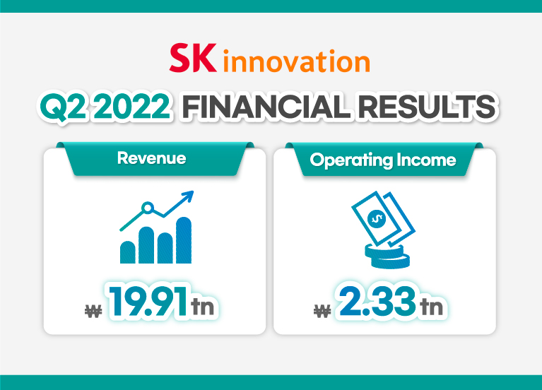 [SK Innovation\'s Q2 2022 Financial Results] Recording sales of KRW 19.91 trillion, operating profit hit KRW 2.33 trillion with improvements in the core businesses, including large increase in refining product exports