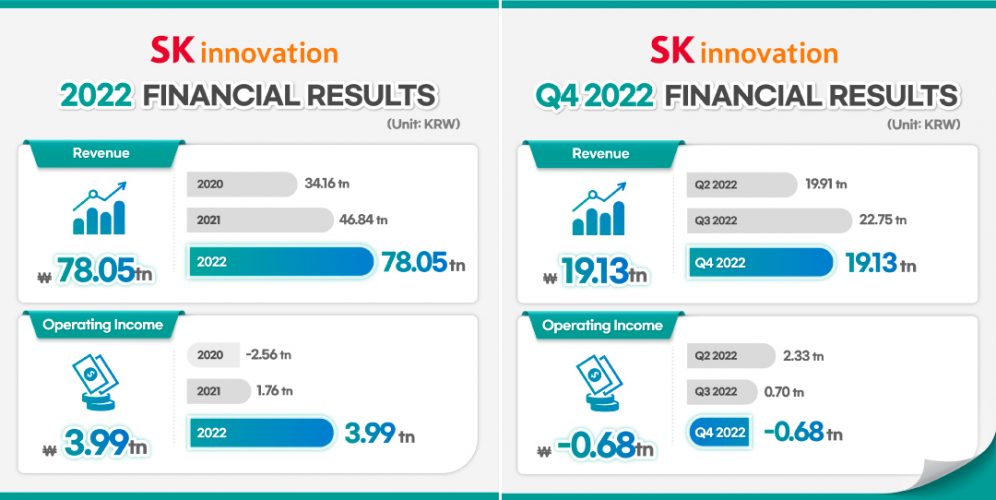 SK Innovation S 2022 Financial Results Recording Revenue Of KRW 78 05   0207 2022 Financial Result Image 996x500 