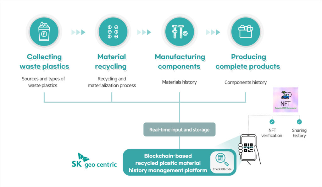 SK Geo Centric introduces a blockchain-based recycled plastic material ...