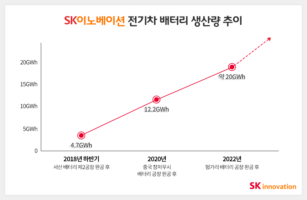 SK이노베이션, 전기차 배터리 출하량 134% 상승, 업계 최고 성장 ...