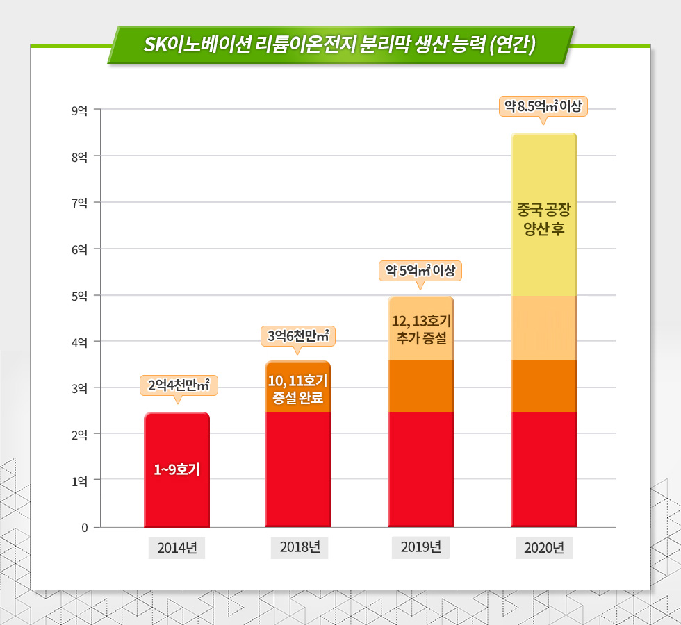 SK이노베이션, 중국 창저우시에 전기차 배터리 핵심소재인 ...