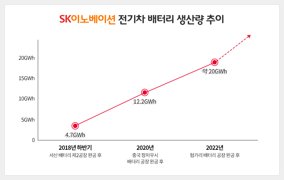 전기차배터리 생산량