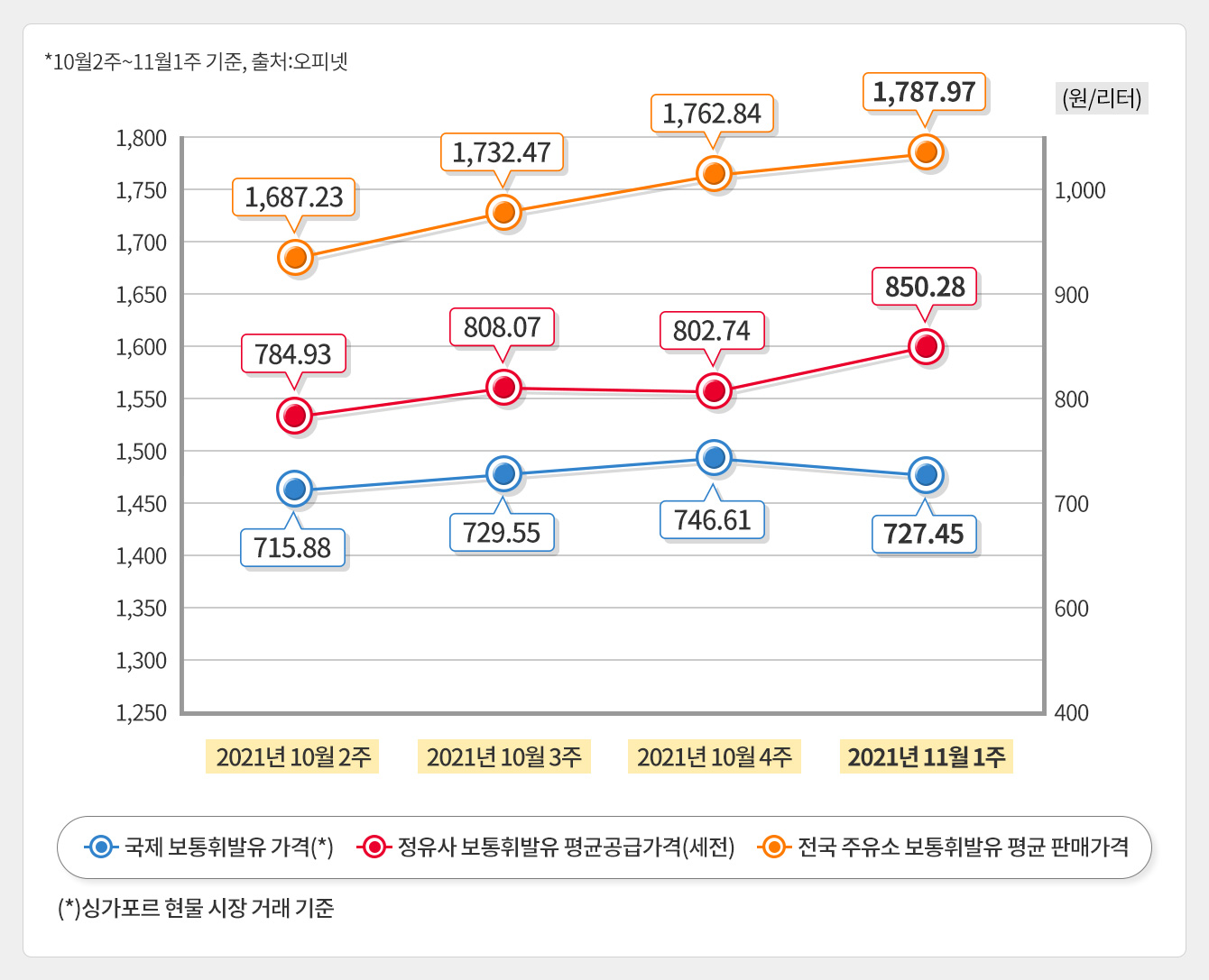 국제유가 및 국내유가 추이 (2021년 11월 1주차) – Sk이노베이션 전문 보도채널 Skinno News